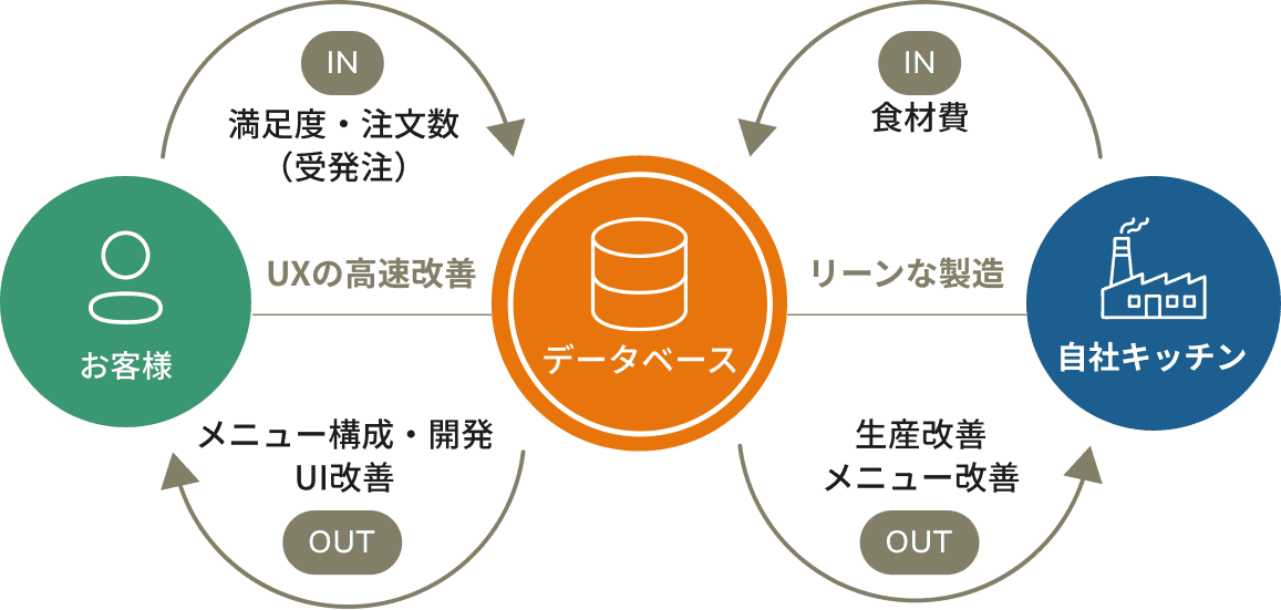 技術SPAモデル図解 - UXの高速改善とリーンな製造