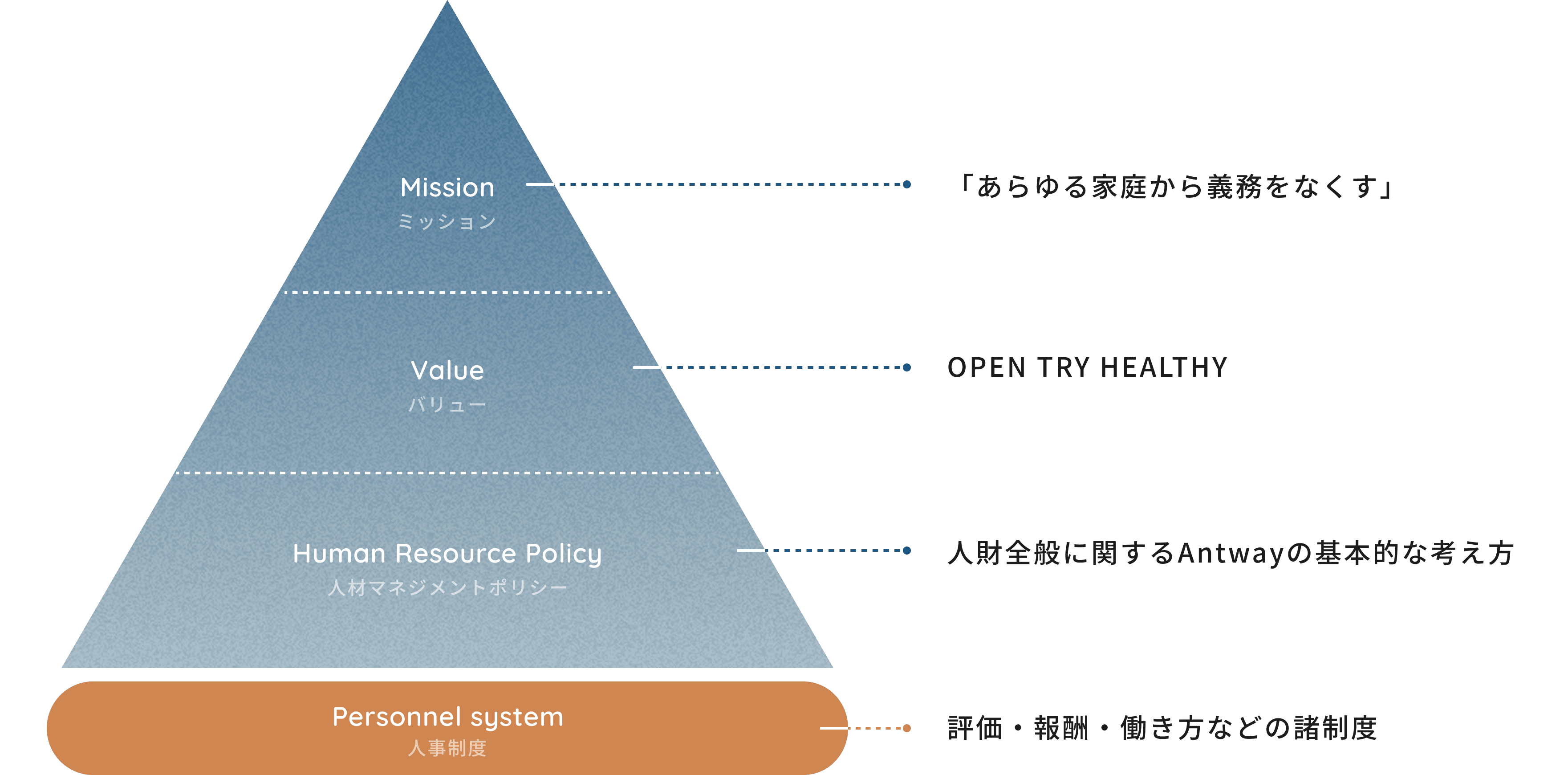 人材マネジメントポリシーのピラミッド図