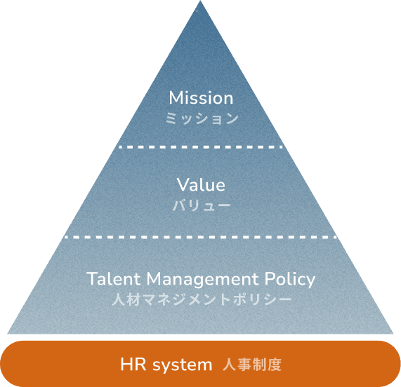 人材マネジメントポリシーのピラミッド図