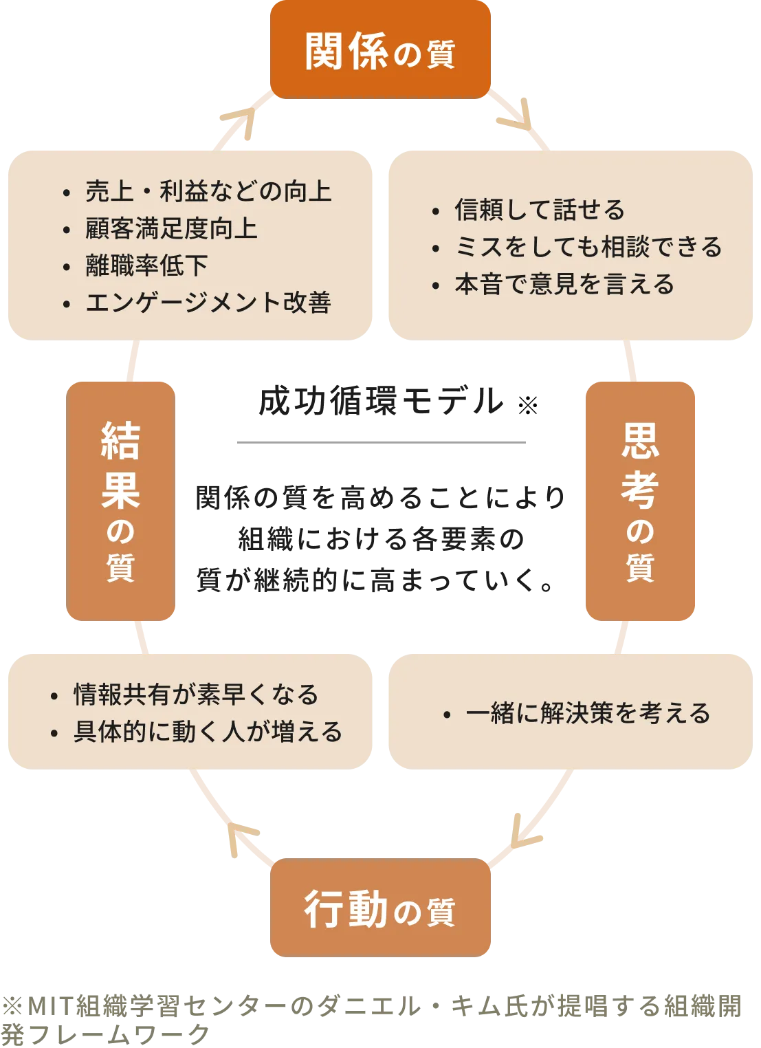 成功循環モデル - 関係の質を高めることにより組織における各要素の質が継続的に高まっていく